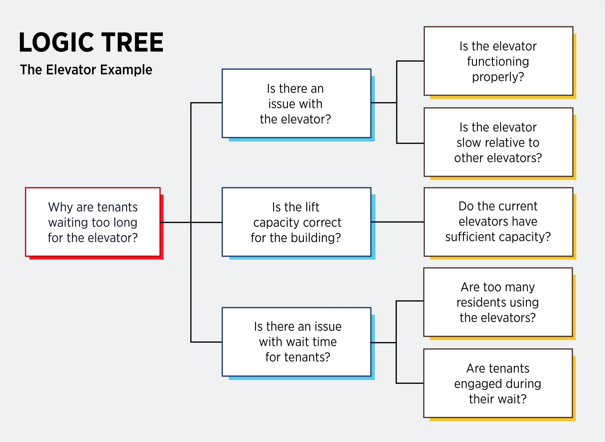 infographic of logic tree