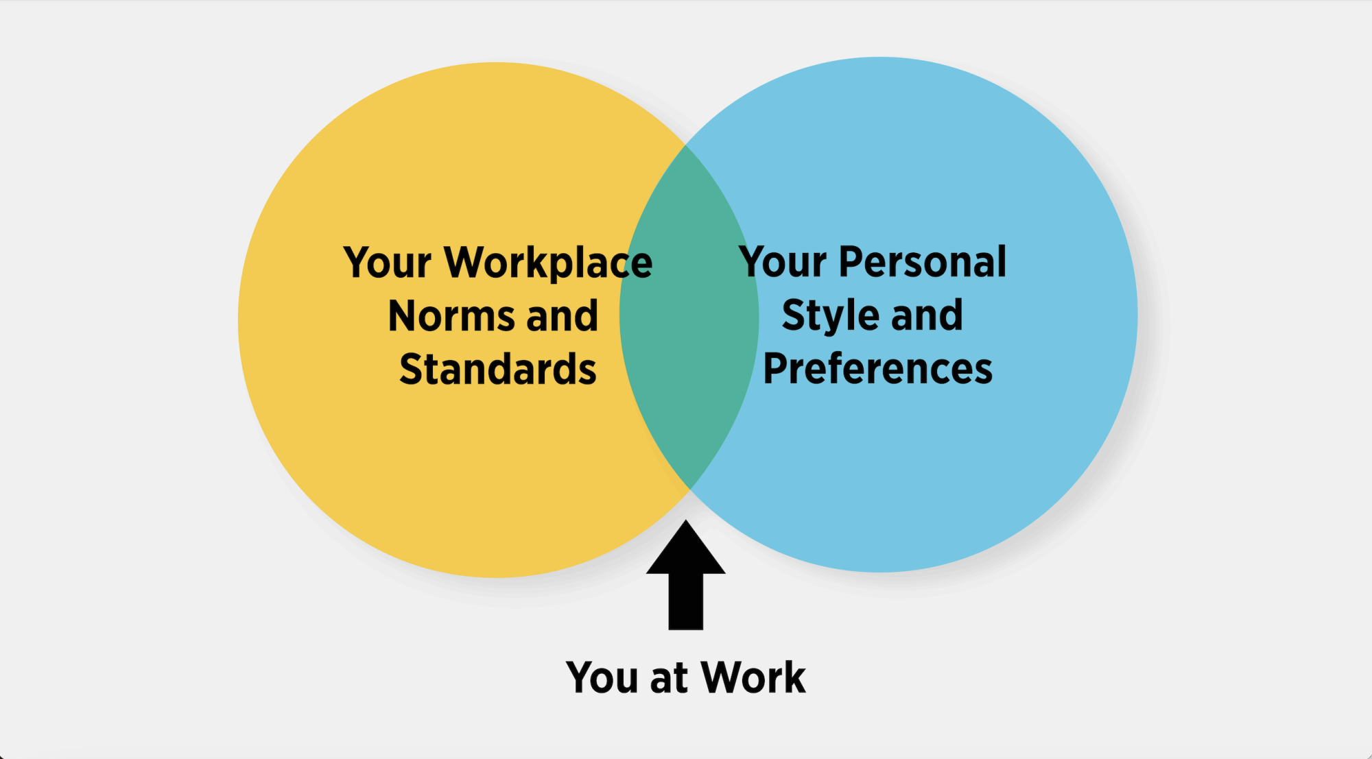 venn diagram workplace norms and your personal style