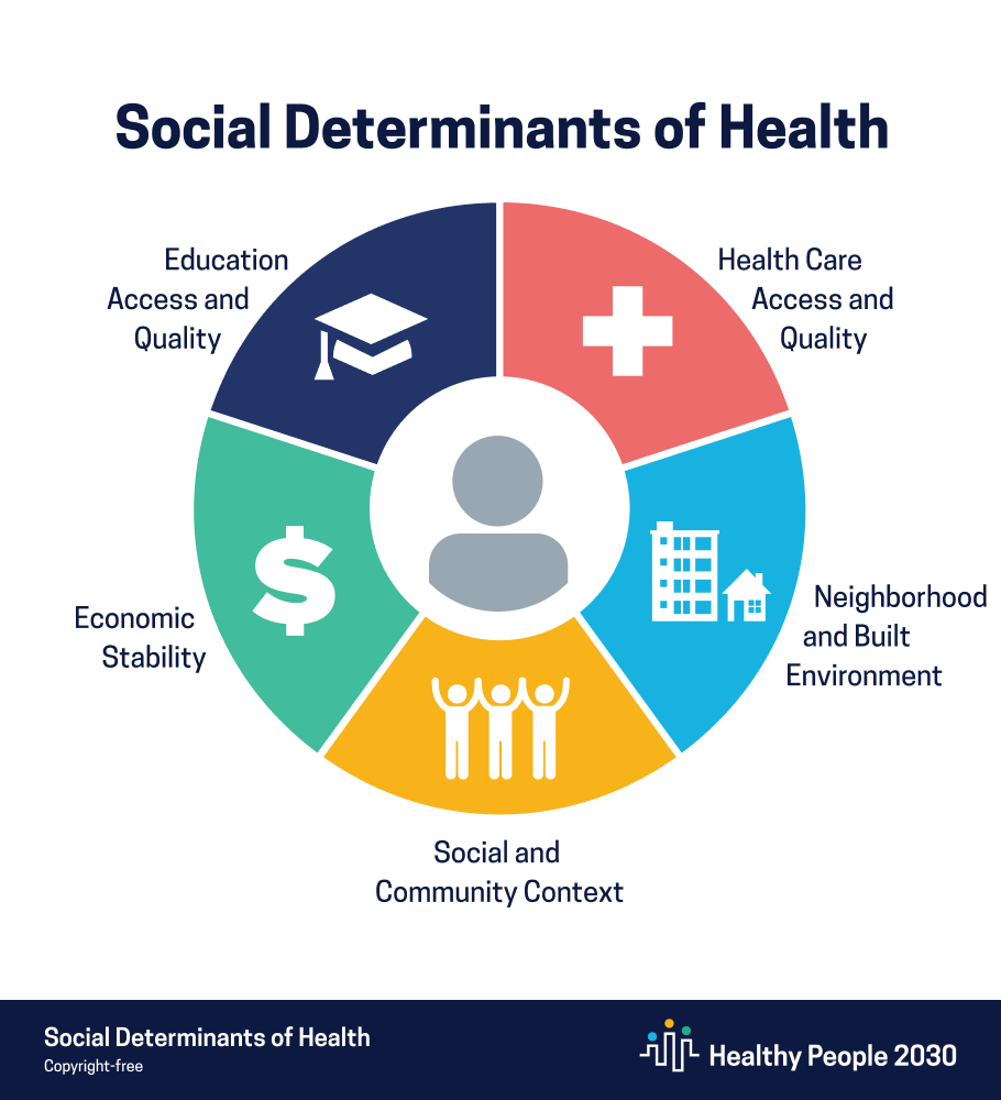 Infographic of social determinants of health