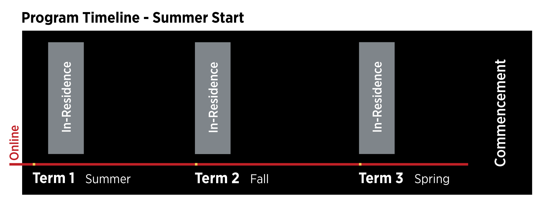 summer program timeline
