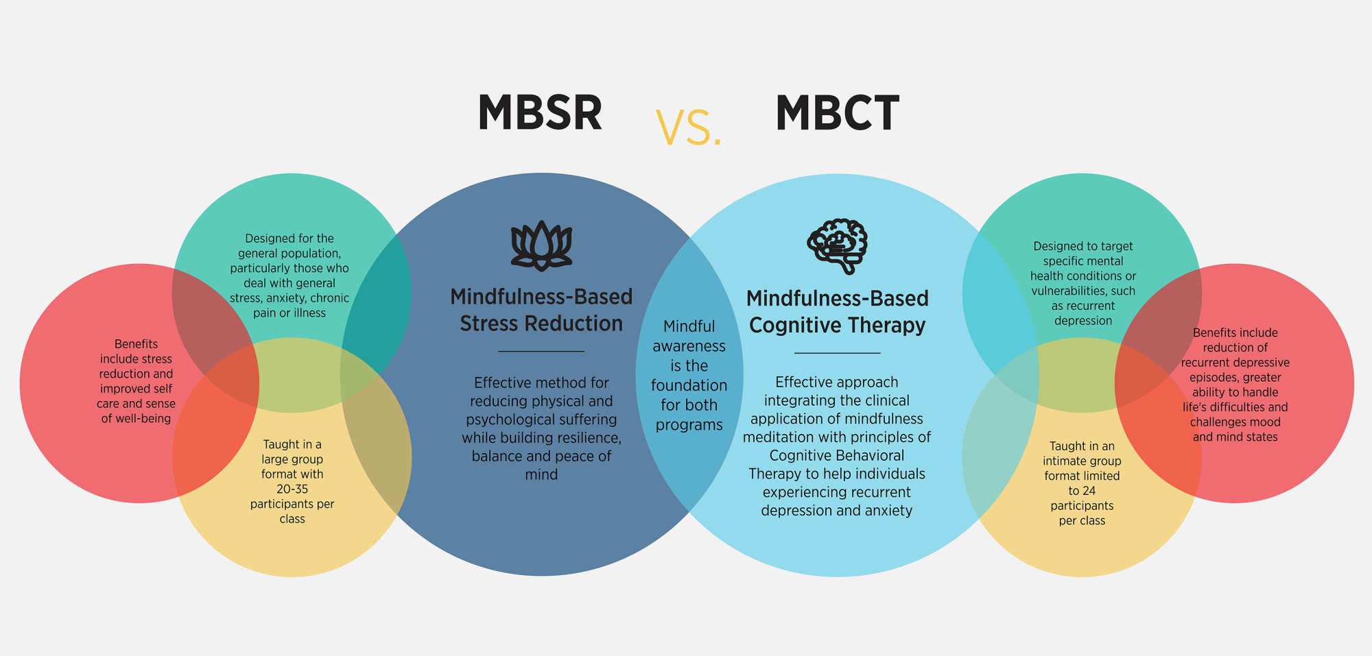 venn diagram of differences between MBSR and MBCT