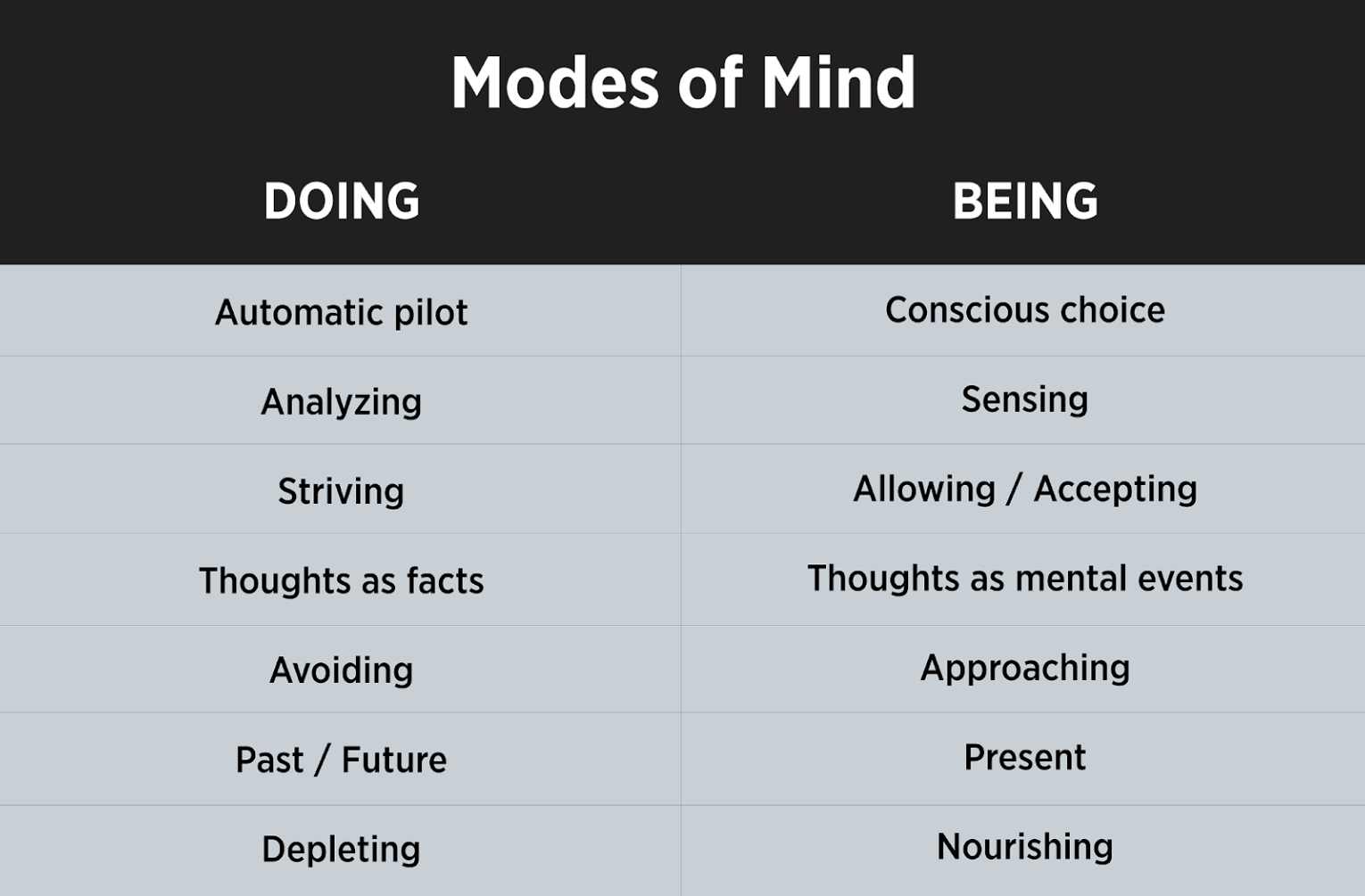 list of the modes of mind doing vs. being for mbct program