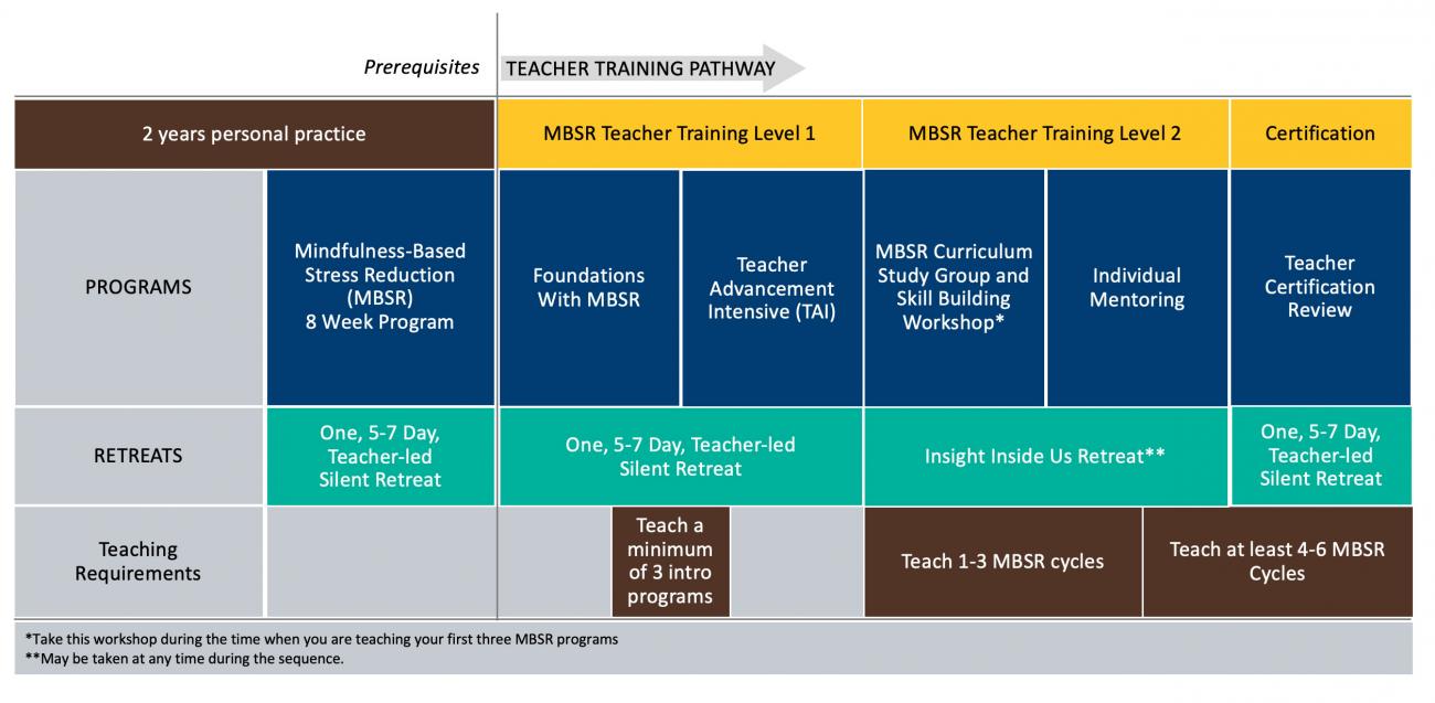 MBSR Teacher Pathway